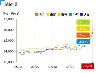 铝价暴涨