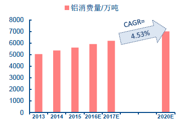 铝加工行业发展概况和前景分析-污软件不要钱不用会员铝业